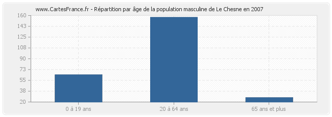 Répartition par âge de la population masculine de Le Chesne en 2007